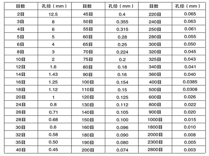 試驗(yàn)篩目數(shù)與孔徑大小對照表：目數(shù)2-2800孔徑：0.003-8mm
